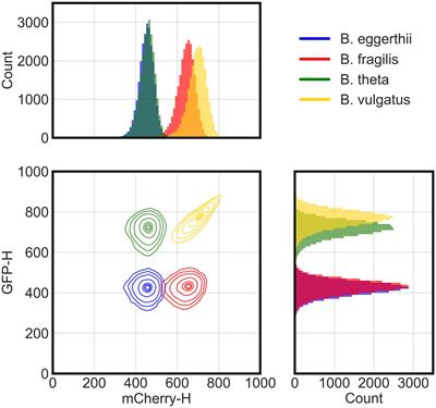 Tracking defined microbial communities by multicolor flow cytometry reveals tradeoffs between productivity and diversity